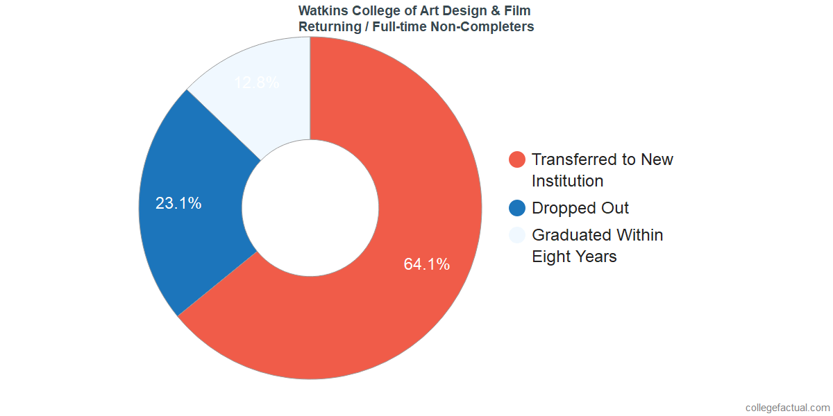 Non-completion rates for returning / full-time students at Watkins College of Art Design & Film