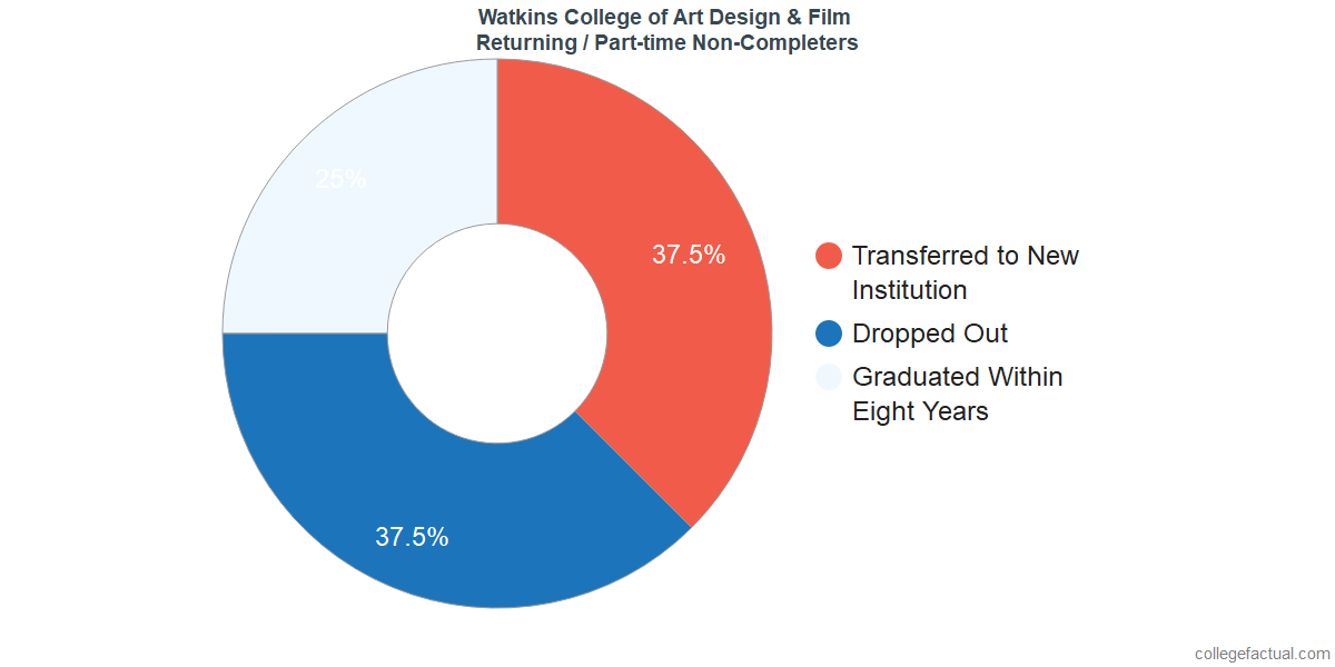 Non-completion rates for returning / part-time students at Watkins College of Art Design & Film