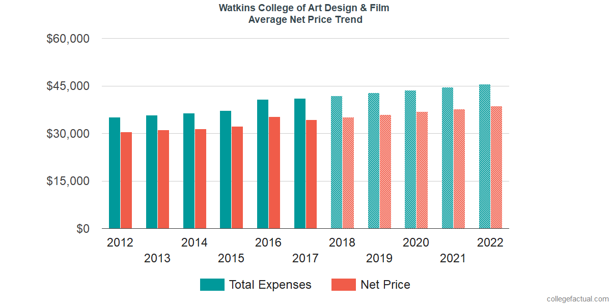 Average Net Price at Watkins College of Art Design & Film