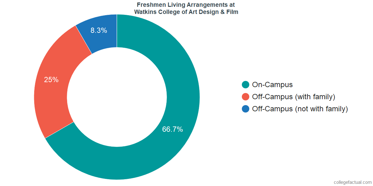 Freshmen Living Arrangements at Watkins College of Art Design & Film