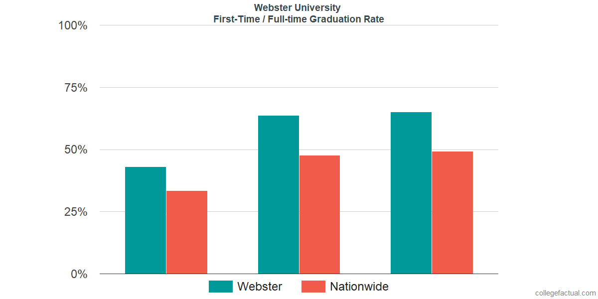 Webster University Graduation Rate & Retention Rate