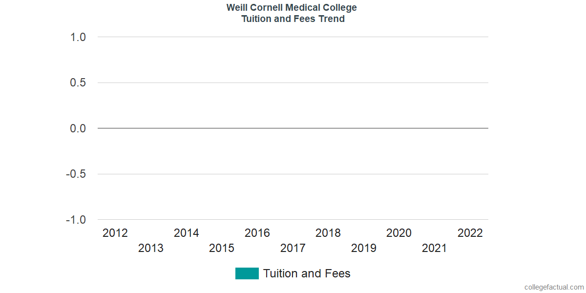 Weill Cornell Medical College Tuition and Fees
