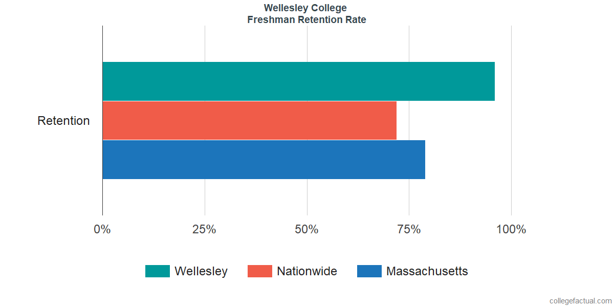 Wellesley College Graduation Rate Retention Rate