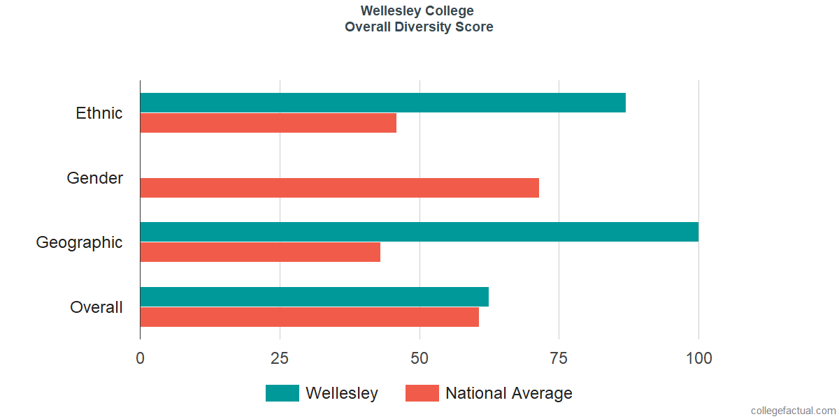 Overall Diversity at Wellesley College