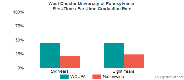 west chester university graduation rate west chester university graduation rate