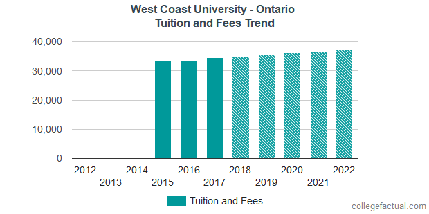 West Coast University - Ontario Tuition and Fees