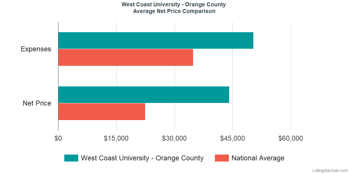 Net Price Comparisons at West Coast University - Orange County