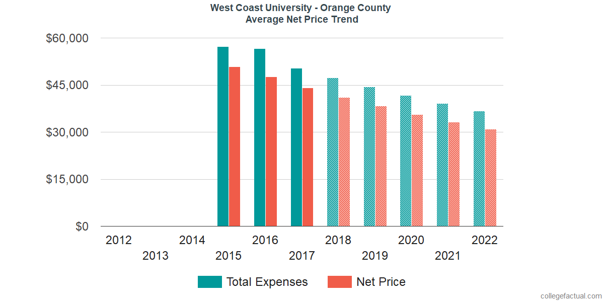 Net Price Trends at West Coast University - Orange County