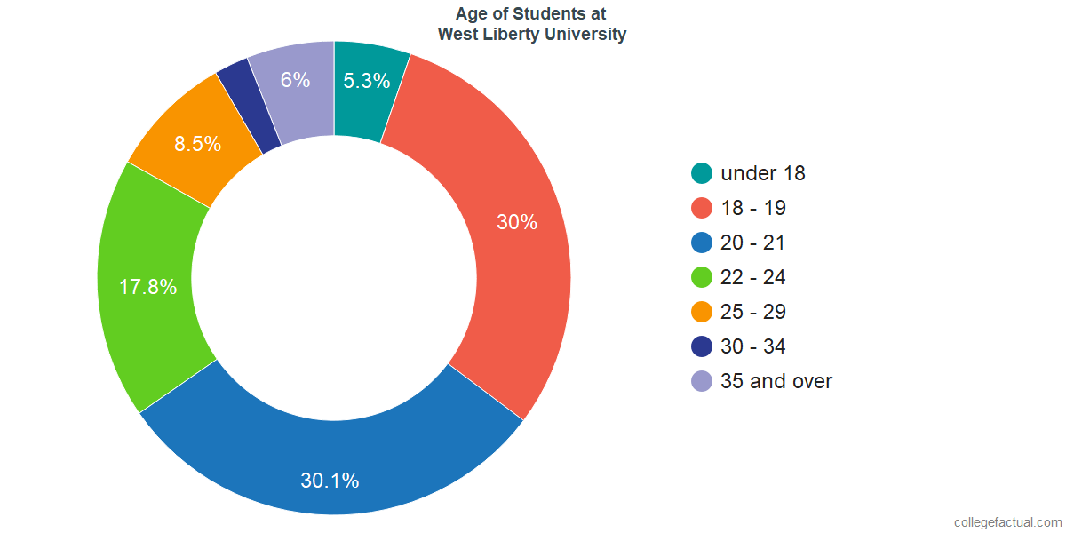 Student Age Diversity at West Liberty University