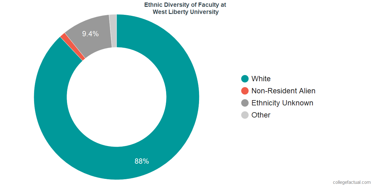 West Liberty University Diversity Racial Demographics & Other Stats