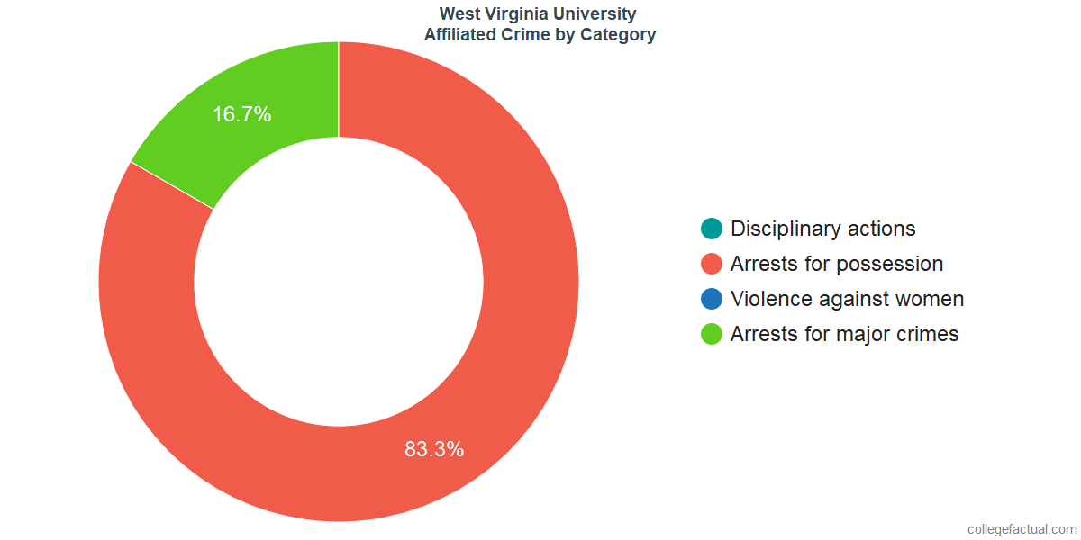 How Safe Is West Virginia University Learn About Campus Crime Ratings
