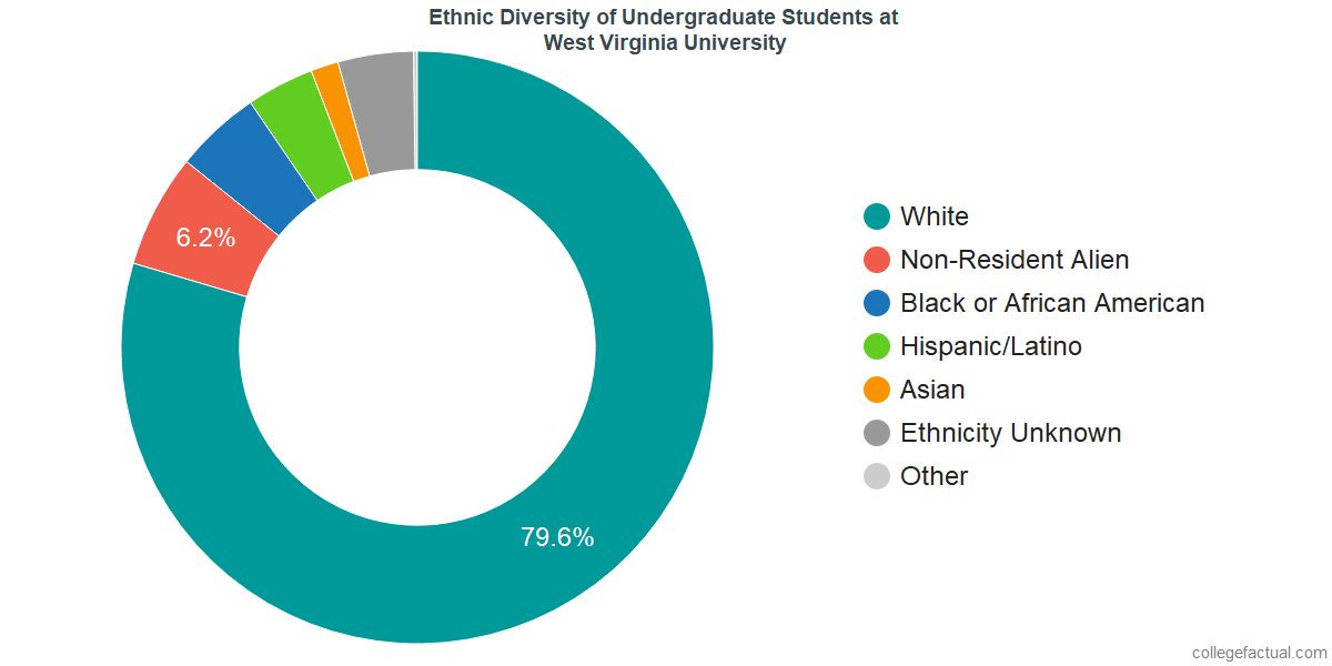 Wvu Chart