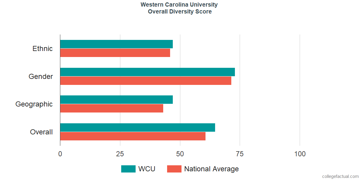 Overall Diversity at Western Carolina University