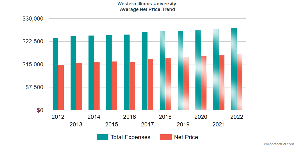 Average Net Price at Western Illinois University