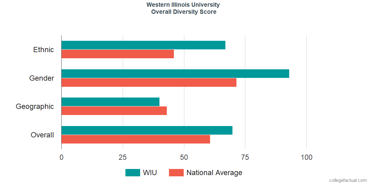 Overall Diversity at Western Illinois University