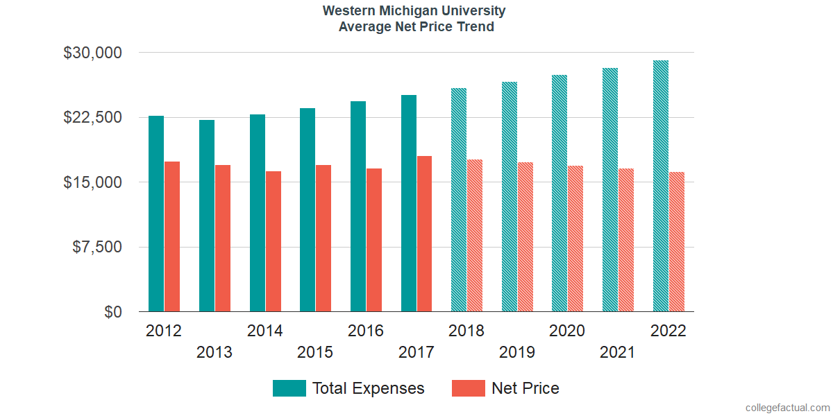 Net Price Trends at Western Michigan University