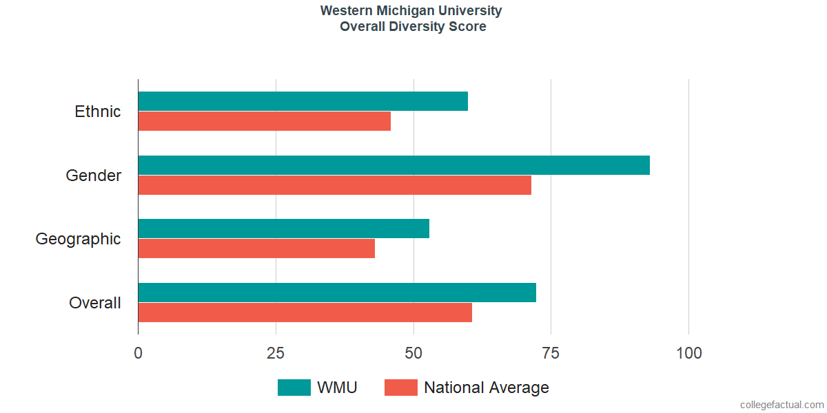 Overall Diversity at Western Michigan University