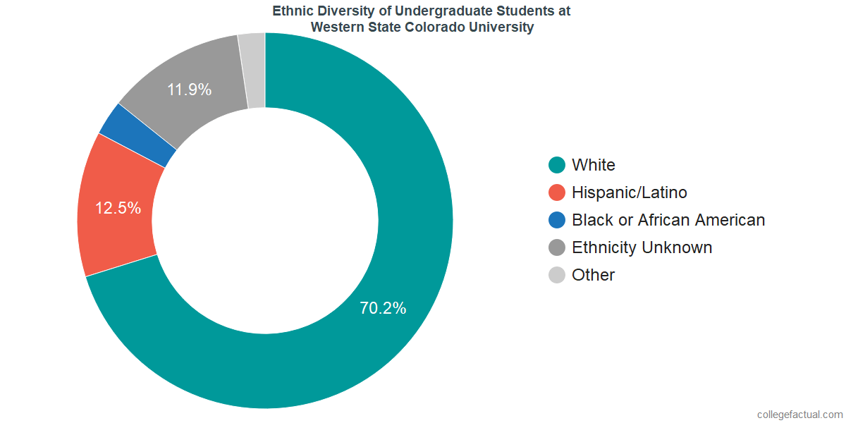 Western Colorado University >> Western Colorado University Diversity Racial Demographics Western Colorado University >> Western Colorado University Diversity Racial Demographics