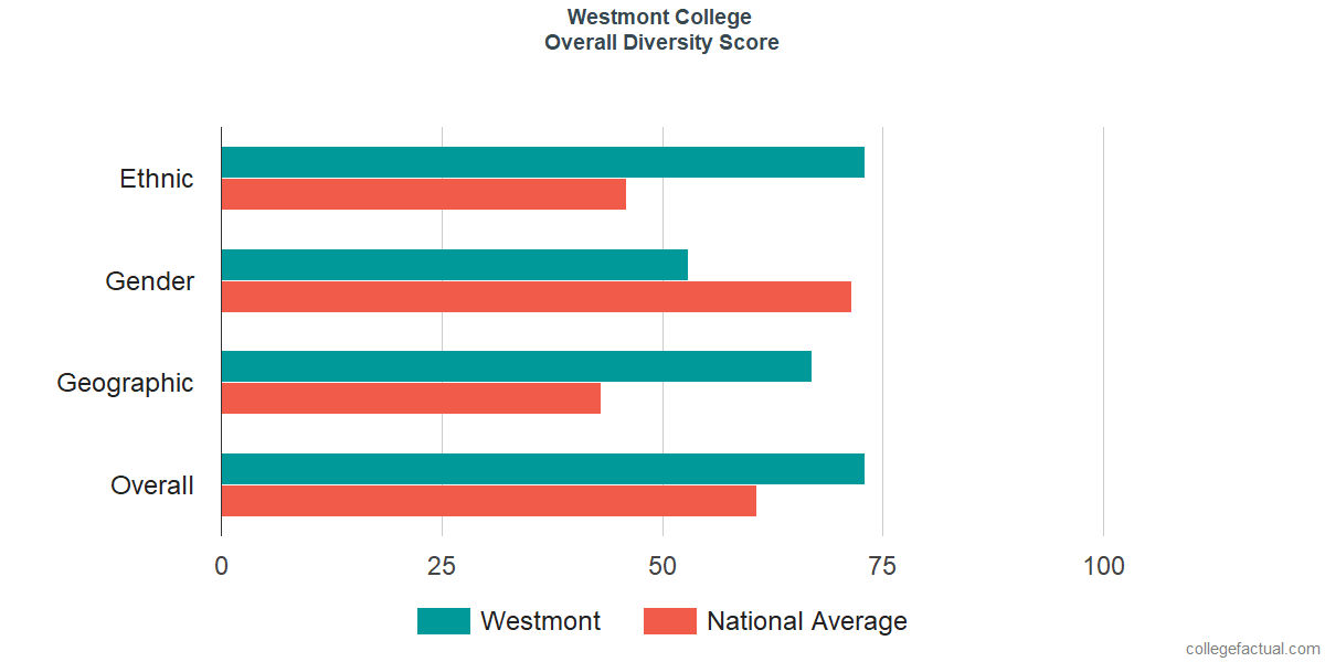 Overall Diversity at Westmont College