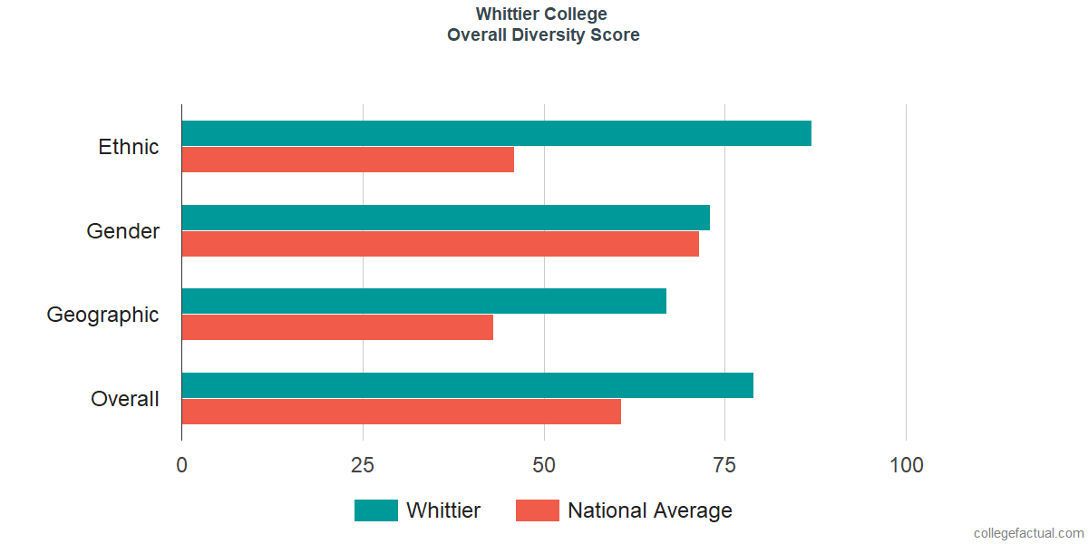 Overall Diversity at Whittier College