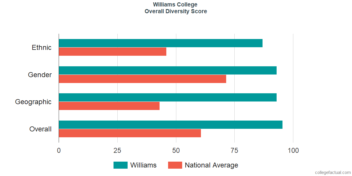 Overall Diversity at Williams College