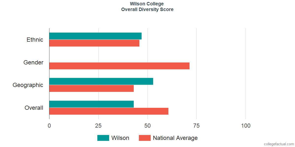 Overall Diversity at Wilson College