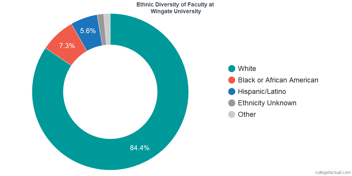 Wingate University Diversity Racial Demographics & Other Stats