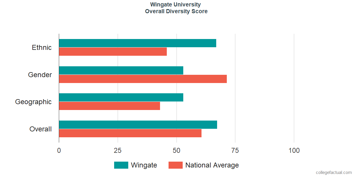 Overall Diversity at Wingate University