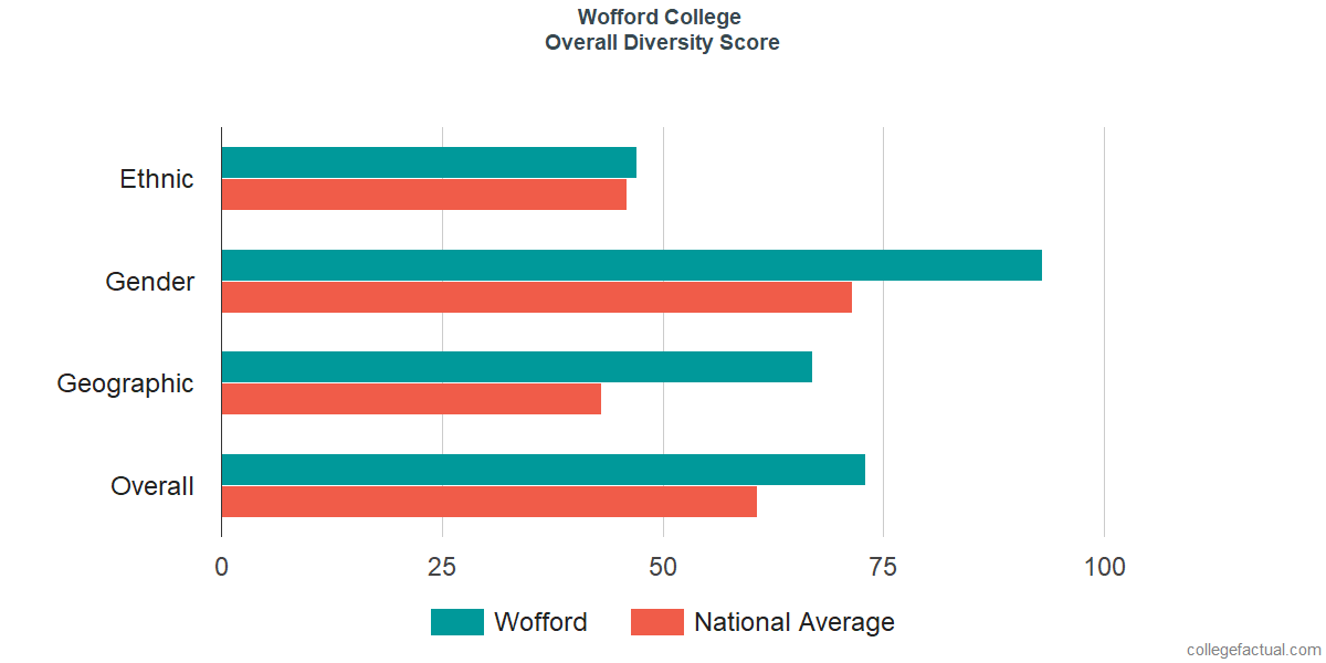 Overall Diversity at Wofford College