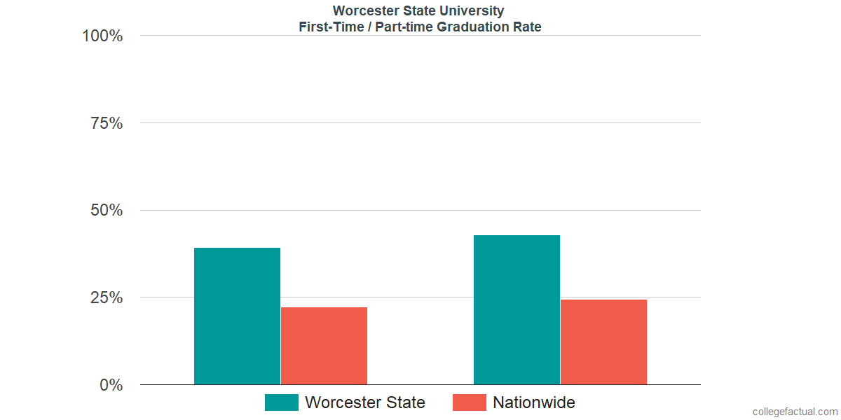 Worcester State University Graduation Rate Retention Rate