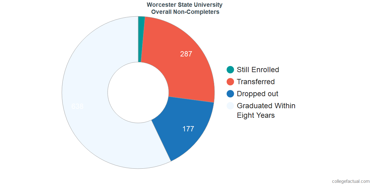 Worcester State University Graduation Rate Retention Rate