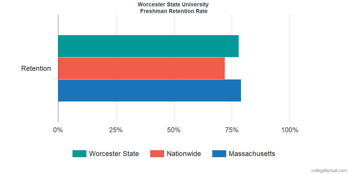 Worcester State University Graduation Rate Retention Rate