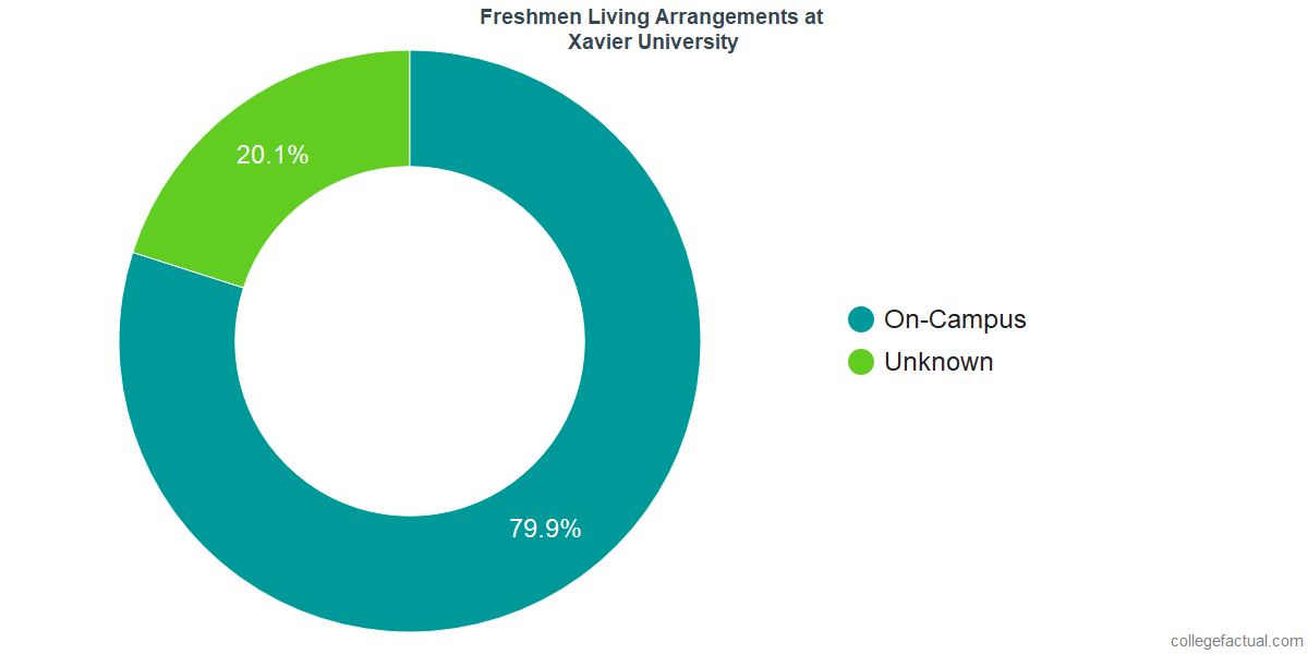 Freshmen Living Arrangements at Xavier University