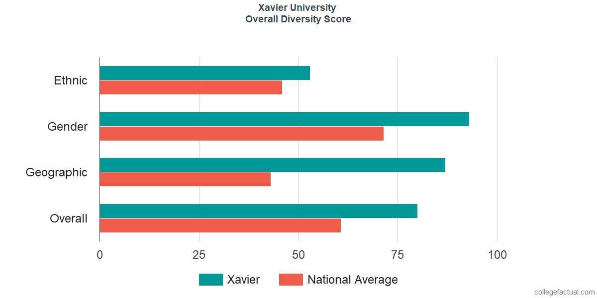 Overall Diversity at Xavier University