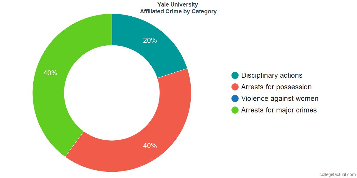 Off-Campus (affiliated) Crime and Safety Incidents at Yale University by Category