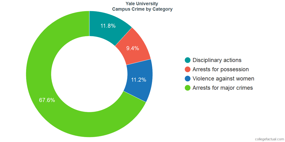 On-Campus Crime and Safety Incidents at Yale University by Category