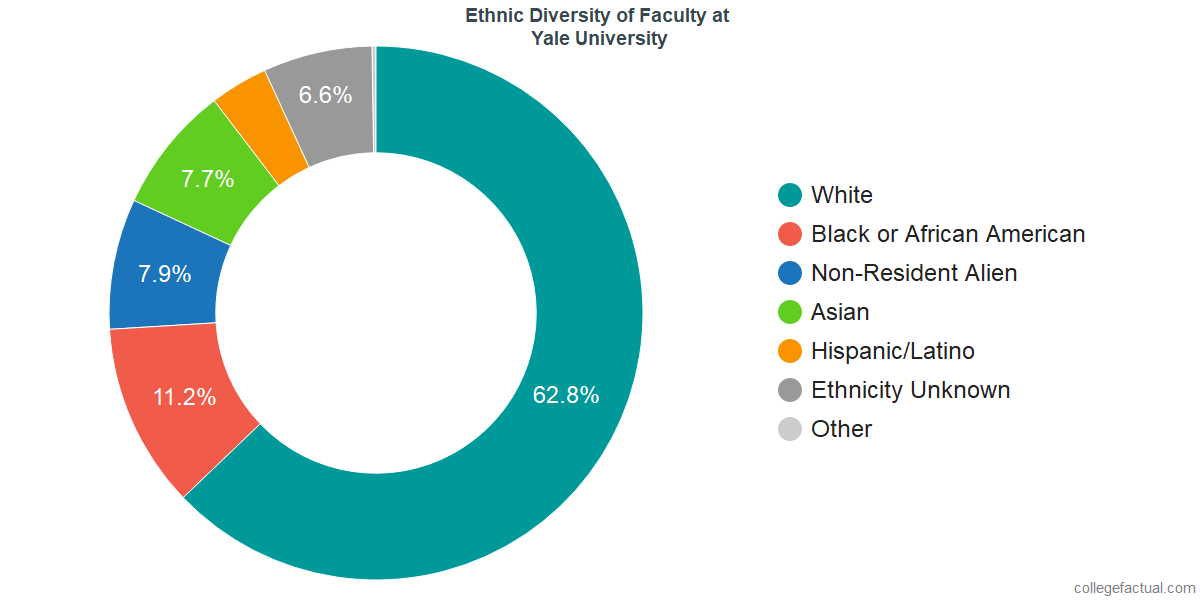 yale phd statistics