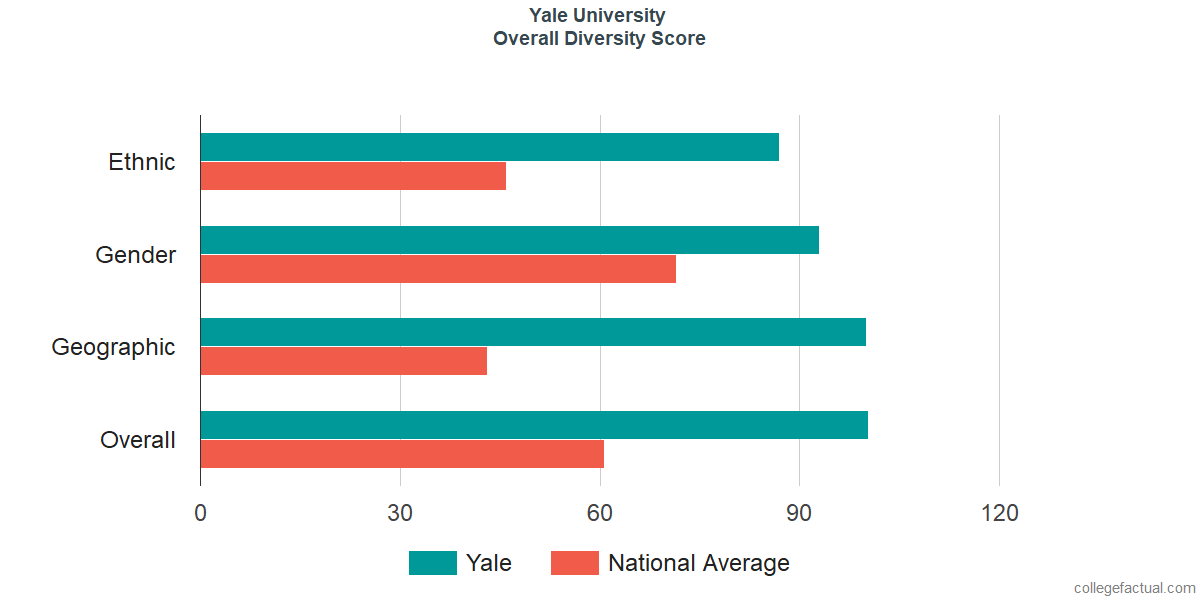 Overall Diversity at Yale University