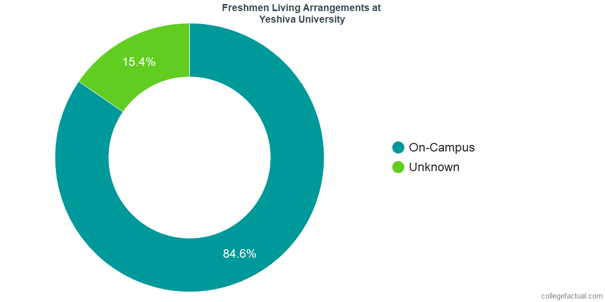 Freshmen Living Arrangements at Yeshiva University