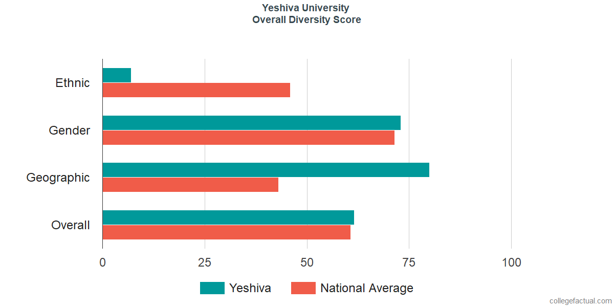 Overall Diversity at Yeshiva University