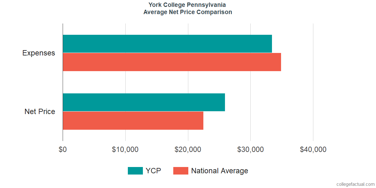 Net Price Comparisons at York College of Pennsylvania