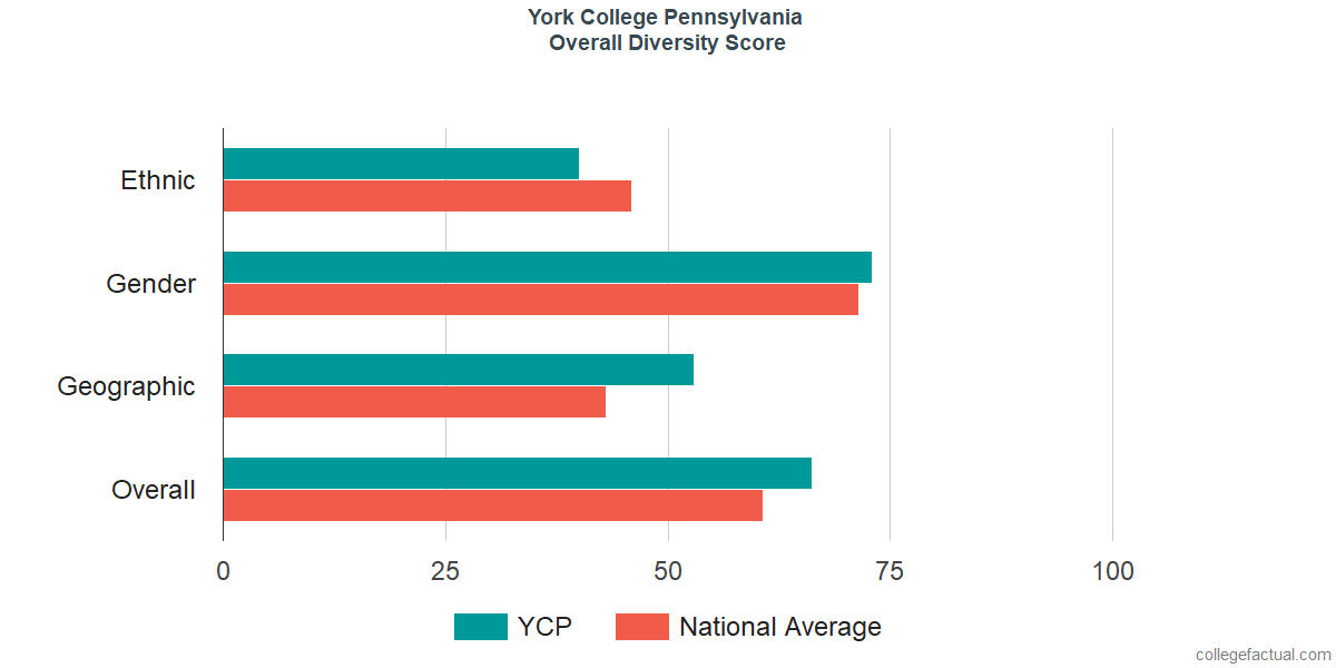 Overall Diversity at York College of Pennsylvania