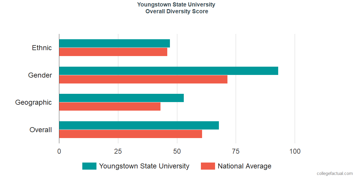 Overall Diversity at Youngstown State University